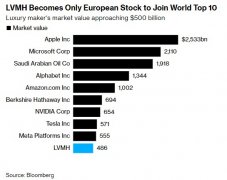 炒股配资杠杆-跻身全球前十奢侈品巨头LVMH市值逼近5000亿美元