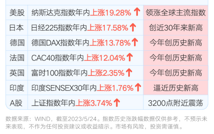 多国股市创新高 A股落后了吗？