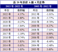 炒股线上配资_5月历史规律即将重演？