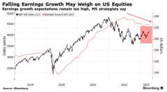 {开户}美股近期涨势存风险盈利预期仍然过高