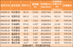 [配资炒股]热点题材TOPCON概念是什么？热门概念股有哪些