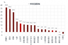 华夏配资|科技股能否一枝独秀？