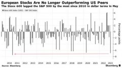 {配资公司合作}欧洲牛市到头了？大摩警告欧股将在夏季大幅回调