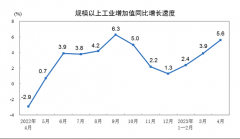 [低利息配资]4月规上工业增加值同比实际增长5.6%环比下降0.47%