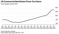 {正规配资公司}危机逼近？美国商业地产价格2011年来首次下滑